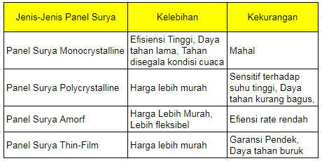 Kelebihan dan Kekurangan Jenis-Jenis Panel Surya